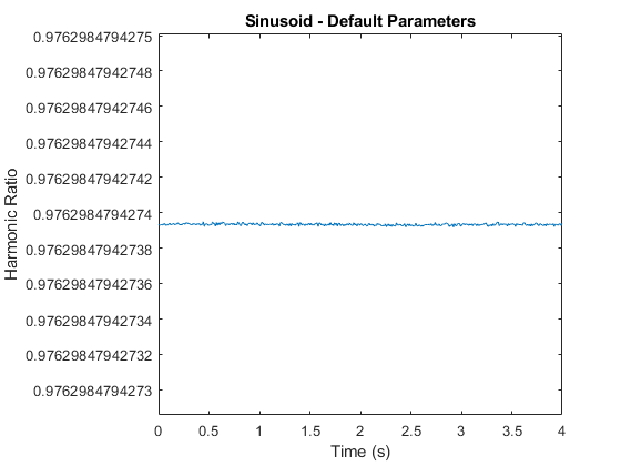 图中包含一个坐标轴。标题为Sinusoid -默认参数的轴包含一个类型为line的对象。