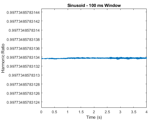 图中包含一个坐标轴。标题为Sinusoid - 100ms Window的轴包含一个类型为line的对象。