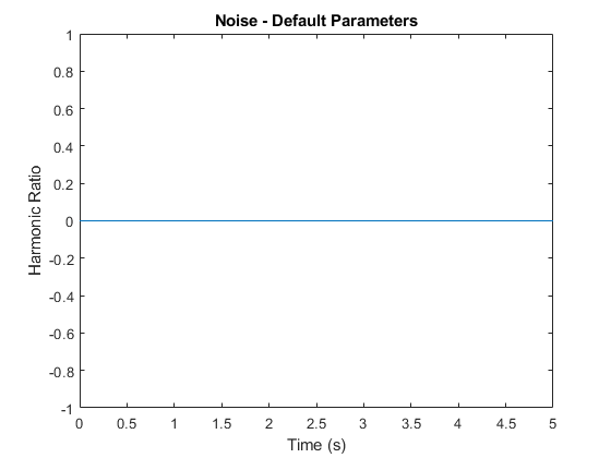 图中包含一个坐标轴。标题为Noise - Default Parameters的轴包含一个类型为line的对象。