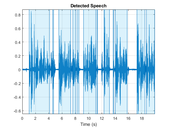 图中包含一个坐标轴。标题为“检测语音”的轴包含37个类型为line、constantline、patch的对象。