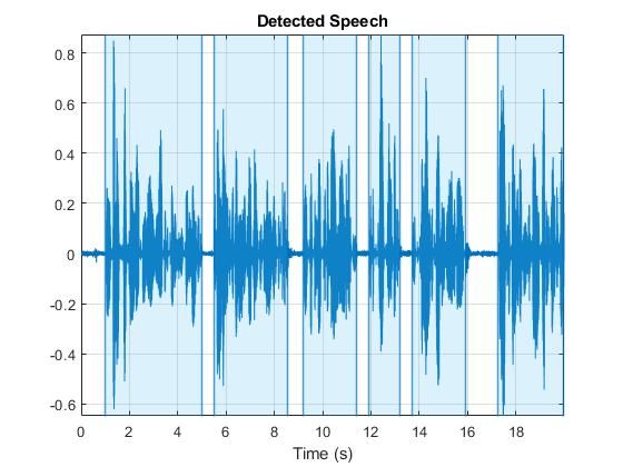 图中包含一个坐标轴。标题为“检测语音”的轴包含19个类型为line、constantline、patch的对象。