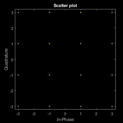 图散点图包含一个轴对象。标题为Scatter plot的axes对象包含一个类型为line的对象。这个对象表示通道1。gydF4y2Ba