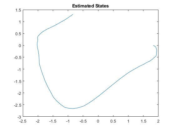 图中包含一个轴对象。标题为Estimated States的axes对象包含一个类型为line的对象。