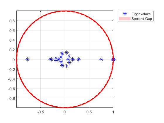 图中包含一个轴对象。axis对象包含5个类型为line, patch的对象。这些对象代表特征值，谱隙。