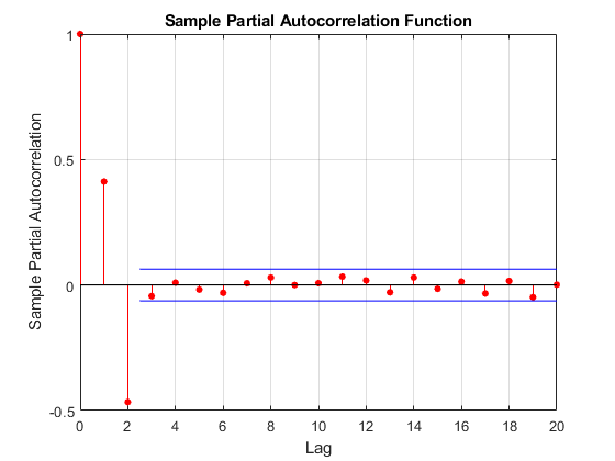 图包含一个坐标轴对象。标题为Sample Partial Autocorrelation Function的轴类对象包含stem、line类型的4个对象。