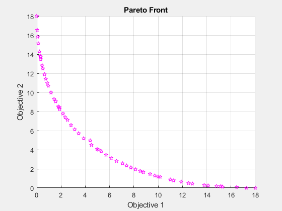 图Paretosearch包含轴。标题Pareto Front的轴包含类型线的对象。
