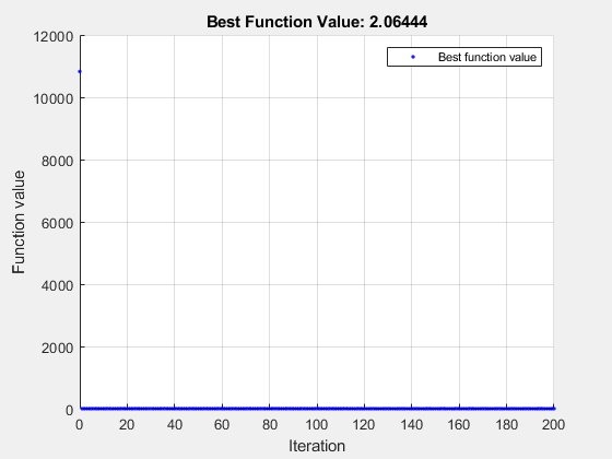 图优化Plot函数包含一个轴对象。标题为Best Function Value: 2.06444的axis对象包含一个类型为line的对象。该对象表示最佳函数值。