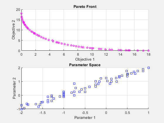图paretosearch包含2个轴。标题为Pareto Front的轴1包含一个类型为line的对象。带有标题参数空间的轴2包含一个类型为line的对象。