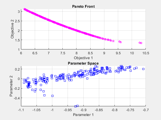 图paretosearch包含2个轴。标题为Pareto Front的轴1包含一个类型为line的对象。带有标题参数空间的轴2包含一个类型为line的对象。