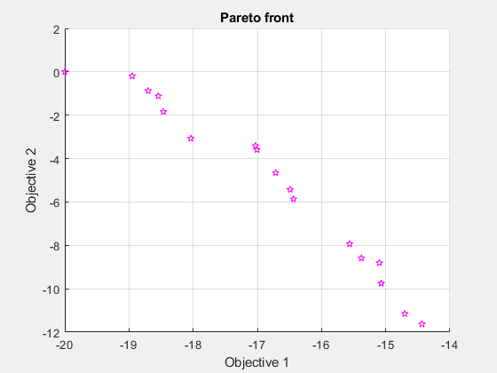 图遗传算法包含一个axes对象。标题为Pareto front的axes对象包含一个line类型的对象。