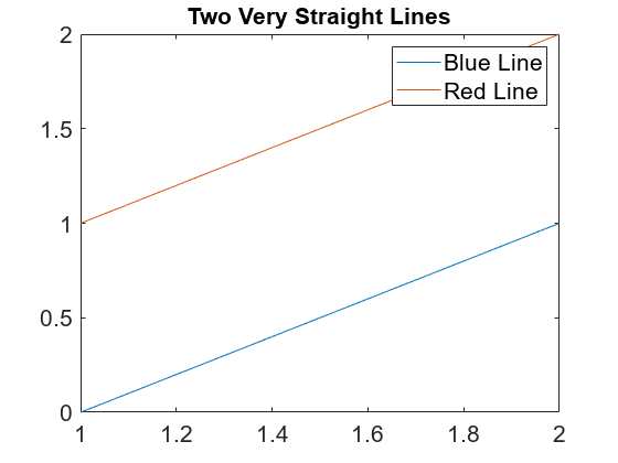 图包含一个坐标轴对象。坐标轴对象与标题两个直线包含2线类型的对象。这些对象代表蓝线,红线。