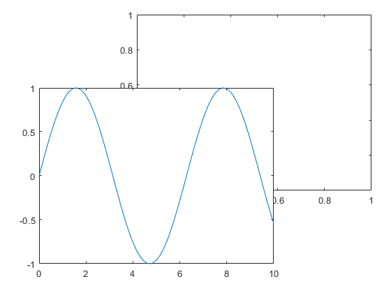 图中包含2个轴对象。Axes对象1是空的。axis对象2包含一个类型为line的对象。