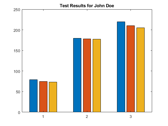 图中包含一个轴对象。标题为“测试John Doe的结果”的axis对象包含3个类型为bar的对象。