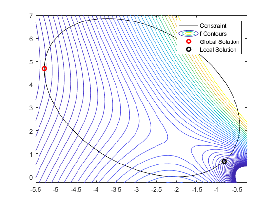 图中包含一个轴对象。axis对象包含隐式函数line、函数contour、line 4个对象。这些对象代表约束、轮廓、全局解、局部解。