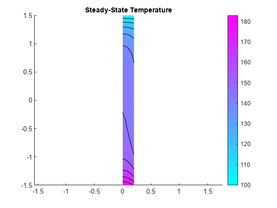 图中包含一个轴对象。标题为Steady-State Temperature的坐标轴对象包含12个类型为patch、line的对象。