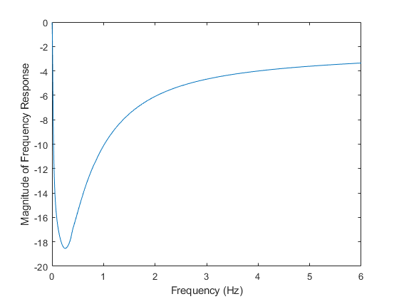 图包含一个坐标轴对象。坐标轴对象包含频率(赫兹),ylabel频率响应包含一个类型的对象的大小。