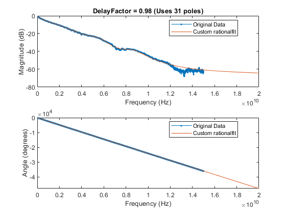 图包含2轴对象。坐标轴对象1标题DelayFactor = 0.98(使用31杆),包含频率(赫兹),ylabel级(dB)包含2线类型的对象。这些对象代表原始数据,定制rationalfit。坐标轴对象2包含频率(赫兹),ylabel角(度)包含2线类型的对象。这些对象代表原始数据,定制rationalfit。