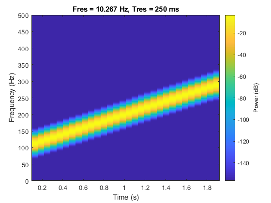 图中包含一个轴对象。标题为Fres = 10.267 Hz, Tres = 250 ms的轴对象包含一个类型为image的对象。