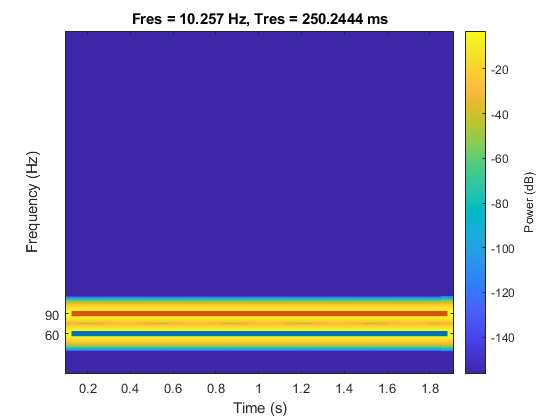 图中包含一个轴对象。标题为Fres = 10.257 Hz, Tres = 250.2444 ms的轴对象包含3个类型为image, line的对象。