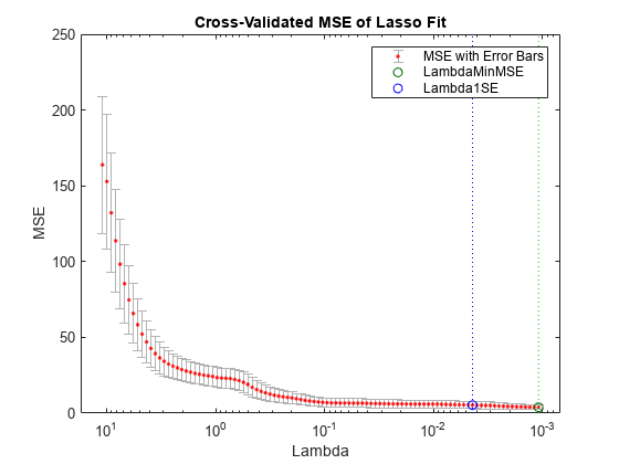 图包含一个坐标轴对象。坐标轴对象与标题旨在MSE的套索,包含λ,ylabel MSE包含5 errorbar类型的对象,线。一个或多个行显示的值只使用这些对象标记代表MSE误差,LambdaMinMSE Lambda1SE。