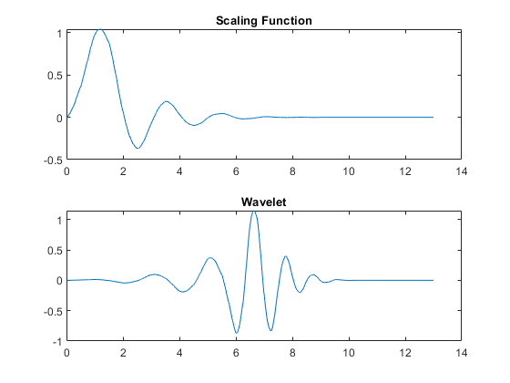 图中包含2个轴。标题为“缩放函数”的轴1包含一个类型为line的对象。标题为小波的轴2包含一个类型为线的对象。