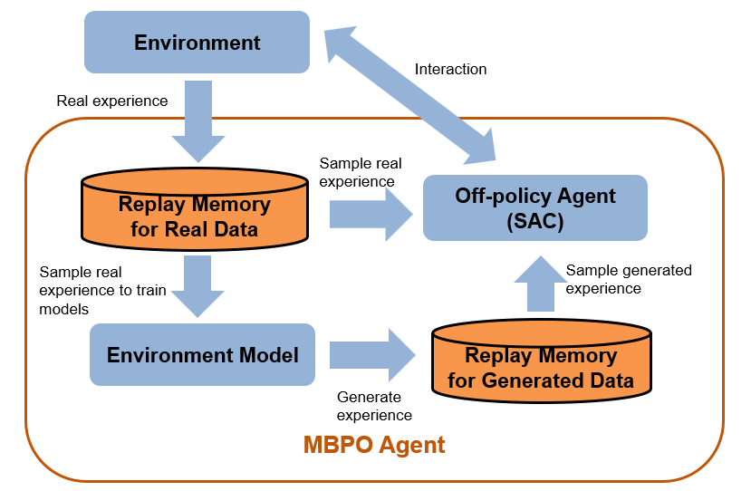 培训MBPO代理平衡车杆系统