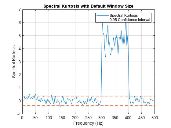 图中包含一个轴对象。具有默认窗口大小的Spectral Kurtosis的axis对象包含2个类型为line的对象。这些对象代表谱峰度，0.95置信区间。