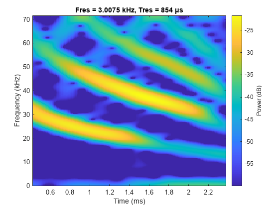 图中包含一个轴对象。标题为Fres = 3.0075 kHz, Tres = 854 μs的轴对象包含一个图像类型的对象。