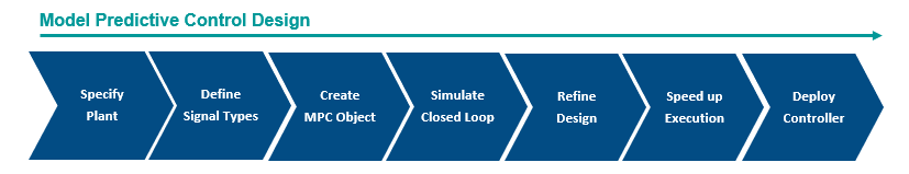 MPC设计工作流有7个步骤:指定工厂，定义信号类型，创建MPC对象，模拟闭环，优化设计，加速执行，部署控制器