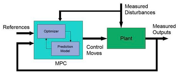 反馈回路与MPC控制器(由优化器和预测模型组成)连接到工厂。控制器接收参考信号和工厂输出，并输出工厂控制动作。