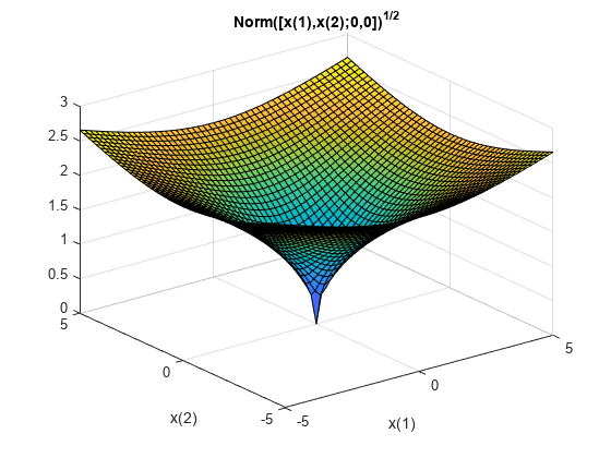 图中包含一个轴对象。轴对象的标题为N o r m ([x (1)， x (2);) toThePowerOf 1 / 2基线包含一个类型为surface的对象。