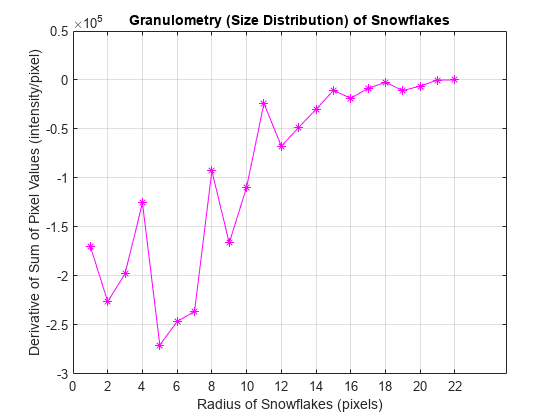 Granulometry of Snowflakes