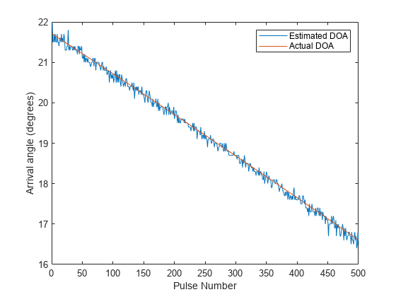 图中包含一个轴对象。axis对象包含2个line类型的对象。这些对象表示估计DOA，实际DOA。