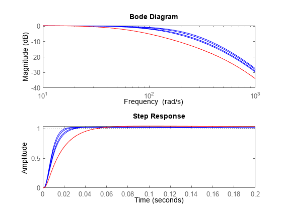 图中包含2个轴对象。具有ylabel Magnitude (dB)的轴对象1包含5个类型为line的对象。这些物体代表了Trand, Twc。轴对象2包含5个类型为line的对象。这些物体代表了Trand, Twc。