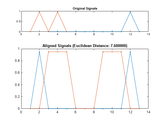 图中包含2个轴对象。标题为Original Signals的Axes对象1包含2个类型为line的对象。标题为Aligned Signals(欧氏距离:7.600000)的Axes对象2包含2个line类型的对象。