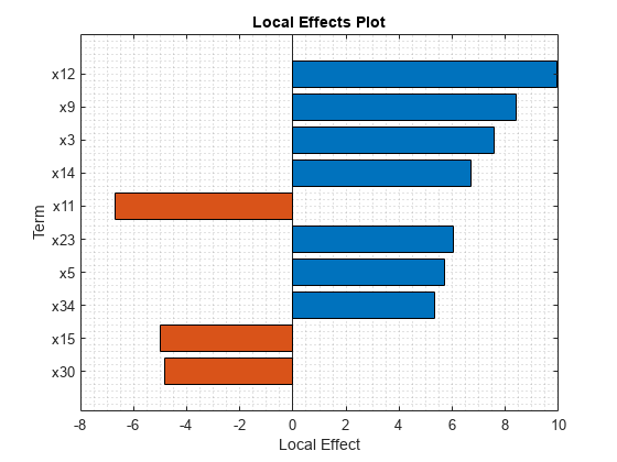 图中包含一个轴对象。标题为Local Effects Plot的axes对象包含一个类型为bar的对象。gydF4y2Ba
