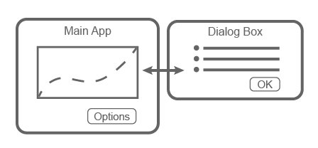 一个主应用程序窗口和一个对话框窗口，两者之间有一个双面箭头。