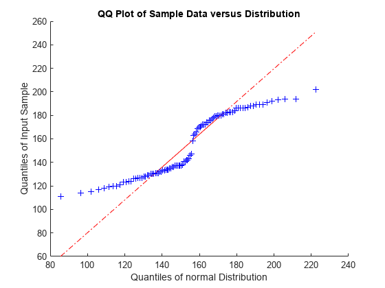 图中包含一个轴对象。标题为QQ Plot of Sample Data versus Distribution的坐标轴对象包含3个类型为line的对象。