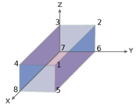 显示有编号顶点的长方体。数字1分配给右上角，5分配给正面矩形的右下角。数字1-4和5-8分别定义了逆时针方向长方体的顶面和底面。正z轴向上，正y轴向右，正x轴朝前。