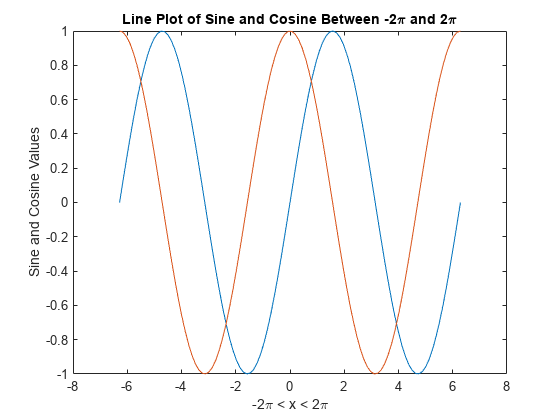 图中包含一个轴。在-2\pi和2\pi之间的轴中包含了2个Line类型的对象。