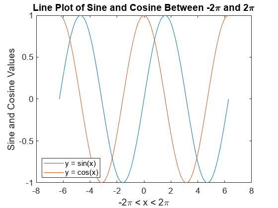 图中包含一个轴。在-2\pi和2\pi之间的轴中包含了2个Line类型的对象。这些物体代表y = sin(x) y = cos(x)