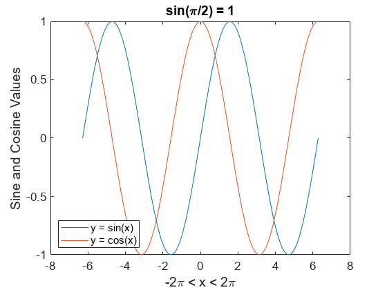 图中包含一个轴。标题为sin(\pi/2) = 1的轴包含2个类型为line的对象。这些物体代表y = sin(x) y = cos(x)