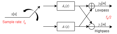 两通道过滤器库的分析部分。输入的切换以FS的样本速率运行。第一分支包含A0（Z），第二个分支包含A1（Z）。添加了两个过滤器的输出，以形成第一个分支的低通输出。来自两个过滤器的输出将从第二个分支上的高通输出中减去。输出样本率为FS/2。
