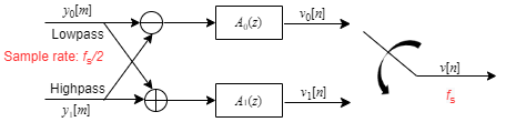 两通道过滤器库的合成部分。接收低通和高通子带。第一分支减去这两个输入，并传递到A0（z）。第二个分支将这两个输入添加到A1（Z）。使用输出开关以FS的速率对A0（Z）和A1（Z）的输出进行采样。