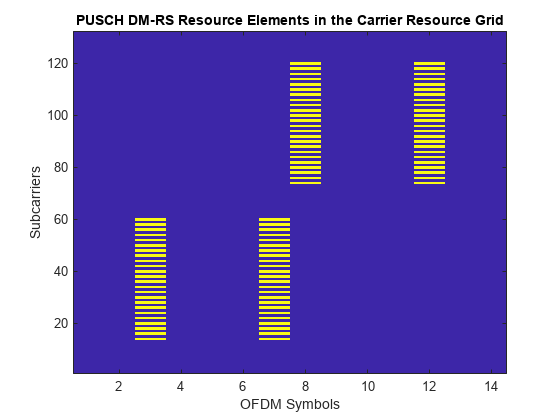 图包含一个坐标轴对象。坐标轴对象与标题PUSCH DM-RS资源元素载体资源网格,包含OFDM符号,ylabel副载波包含一个类型的对象的形象。