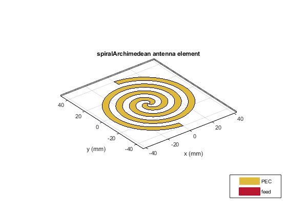 图中包含一个轴对象。标题为螺旋阿基米德天线单元的轴对象包含贴片型、曲面型3个对象。这些对象代表PEC、feed。