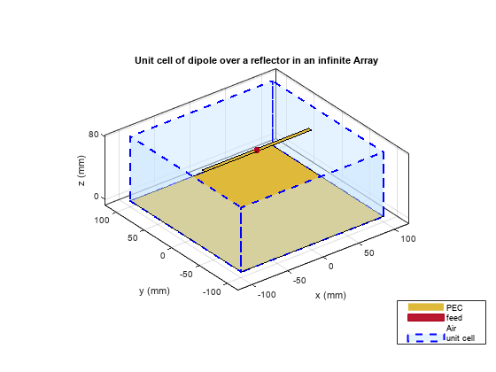 图中包含一个坐标轴。标题为“无限阵列反射镜上偶极子单元”的轴包含6个类型为patch、surface的对象。这些对象代表PEC, feed，单元格。