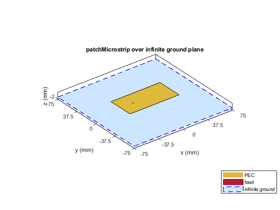 图中包含一个坐标轴。在无限地平面上以patch微带为标题的轴包含5个类型为patch、surface的对象。这些物体代表PEC，饲料，无限的地面。