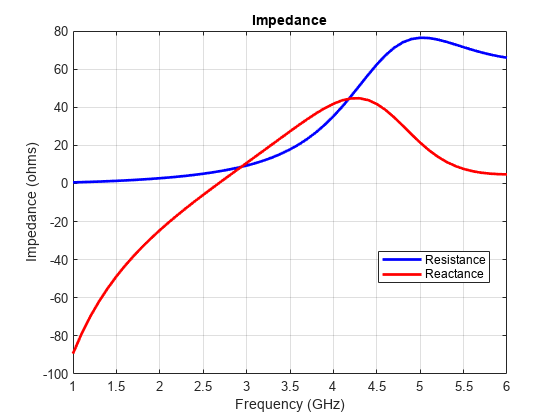 图包含一个轴对象。这axes object with title Impedance contains 2 objects of type line. These objects represent Resistance, Reactance.