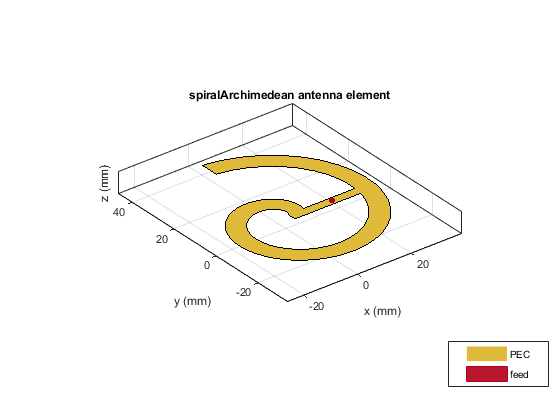 图中包含一个轴对象。标题为螺旋阿基米德天线单元的轴对象包含贴片型、曲面型3个对象。这些对象代表PEC、feed。